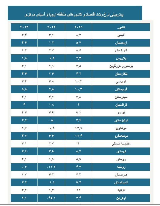 منبع: بانک جهانی 