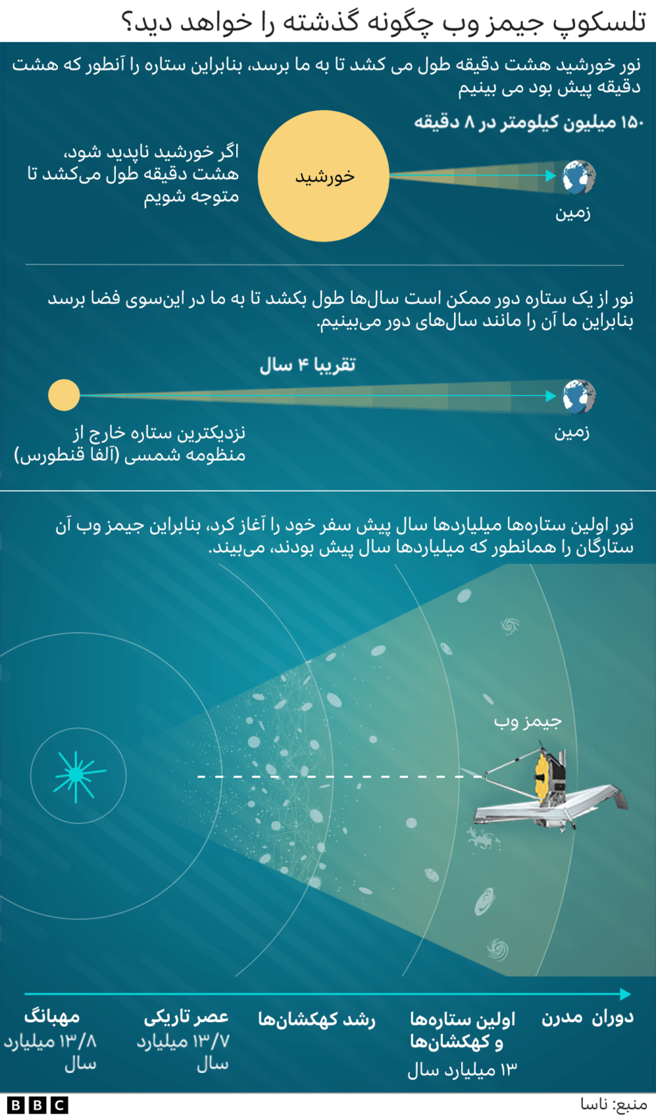 جیمز وب قادر خواهد بود نورهایی را تشخیص دهد که بیش از ۱۳.۵ میلیارد سال پیش و پس از انفجار بزرگ (Big Bang) به سوی زمین پرتو افکندند.