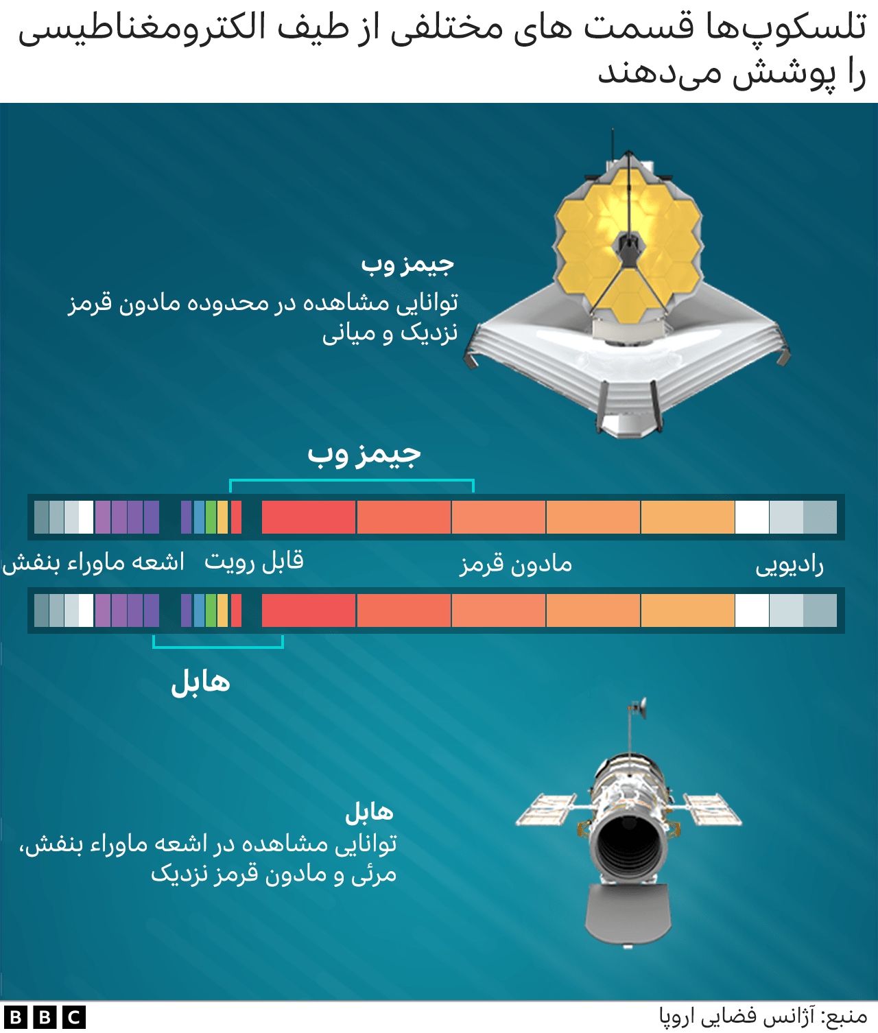 چشم انسان قادر نیست پرتو فروسرخ (مادون قرمز) را ببیند.