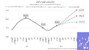 نرخ رسمی تورم در ایران