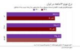 پس لرزه‌ آمارهای جنجالی رئیسی/ تورم چقدر کم شد؟