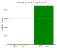  نمودار مقایسه ذخایر اثبات‌شده و بالقوه نفت پاکستان