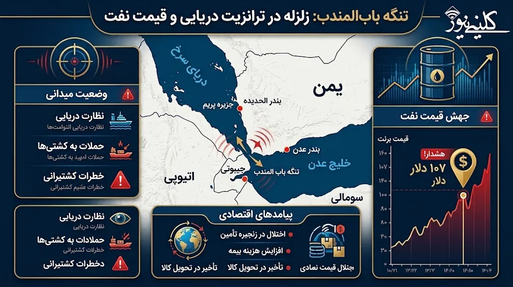 اینفوگرافیک اختصاصی:«تنگه باب‌المندب؛ زلزله در شاهراه دریایی و قیمت نفت»